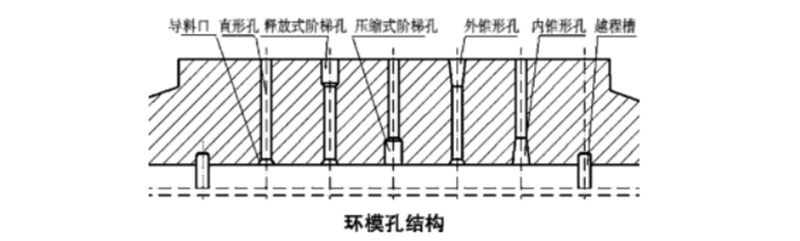 顆粒機環(huán)模