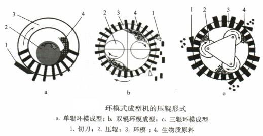 顆粒機壓輥