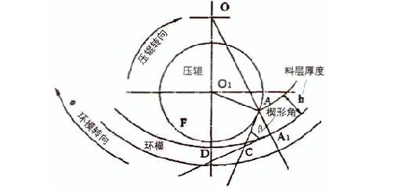 顆粒機壓輥