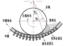 木屑顆粒機(jī)環(huán)模