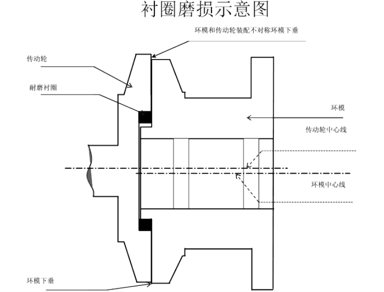 顆粒機環(huán)模