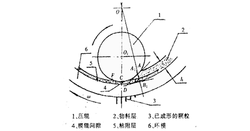 顆粒機環(huán)模壓輥