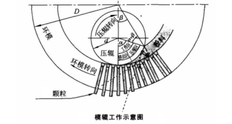 顆粒機環(huán)模