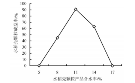 環(huán)模壓縮比