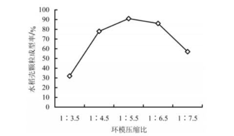 環(huán)模壓縮比