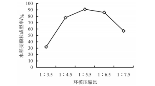 環(huán)模壓縮比