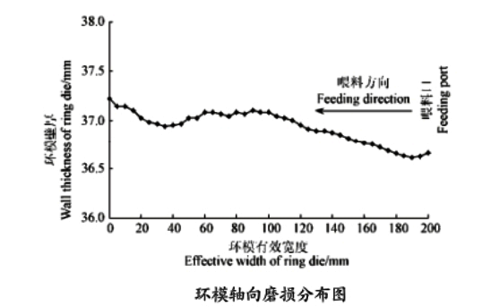 顆粒機(jī)環(huán)模報(bào)廢
